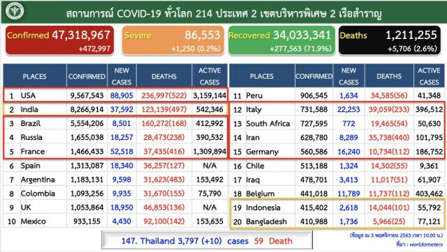 ศบค.พบผู้ติดเชื้อฯเพิ่ม 10 ราย อยู่ในสถานกักกันของรัฐ