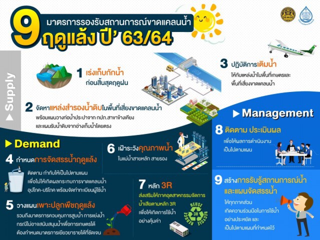 ครม.ไฟเขียวแผนรับมือแล้งปี 64