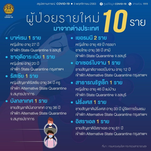 ศบค.พบผู้ติดเชื้อฯเพิ่ม 10 ราย อยู่ในสถานกักกันของรัฐ