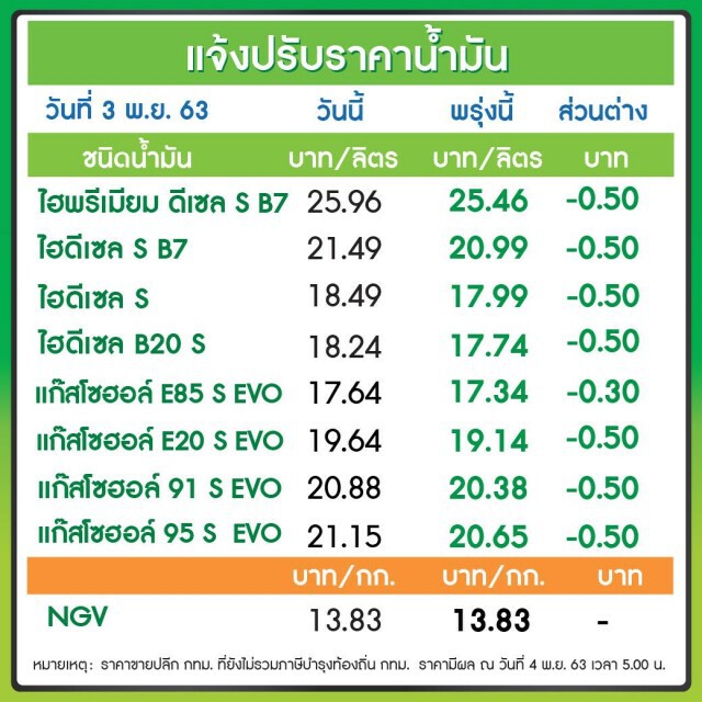 ชีวิตดี๊ดีพรุ่งนี้เต็มถัง! น้ำมันทุกประเภทปรับลง 50 สตางค์ มีผล 4 พ.ย.