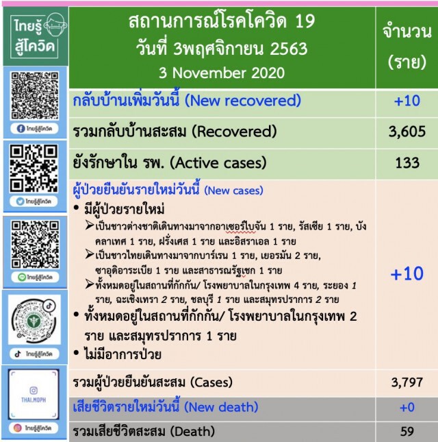 ศบค.พบผู้ติดเชื้อฯเพิ่ม 10 ราย อยู่ในสถานกักกันของรัฐ