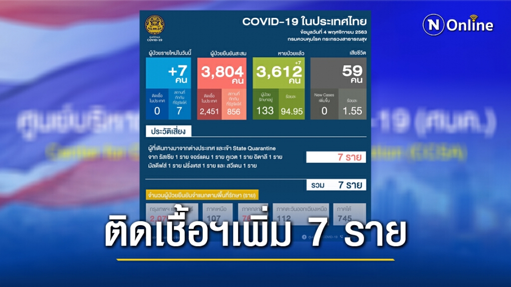 ศบค.พบผู้ติดเชื้อฯเพิ่ม 7 ราย อยู่ในสถานกักกันของรัฐ ศบค.พบผู้ติดเชื้อฯเพิ่ม 7 ราย อยู่ในสถานกักกันของรัฐ