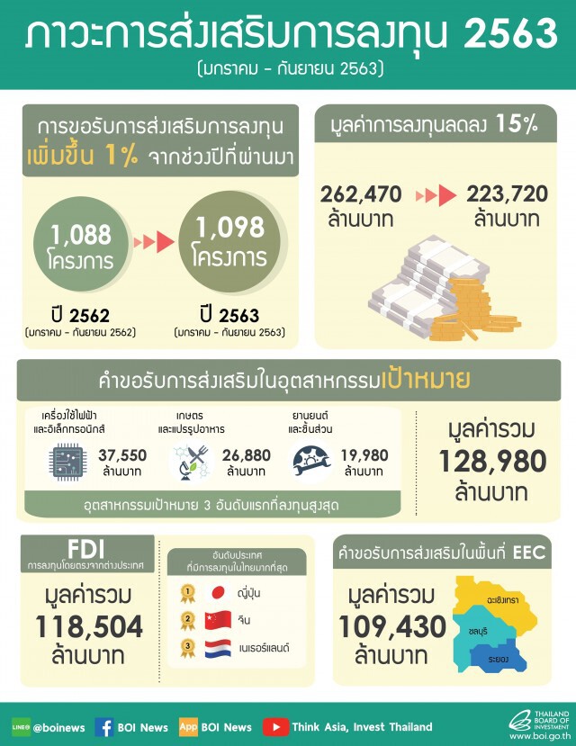 ยอดคำขอส่งเสริมลงทุน 9 เดือน 2.2 แสนล้าน