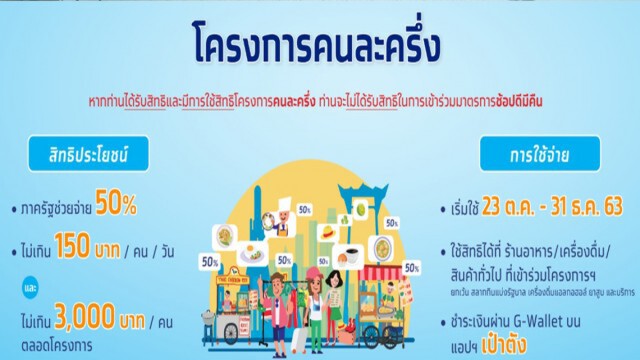 สศค. แจ้งจับ 3 ร้านค้า - ระงับสิทธิ์ หลังโกงเงินคนละครึ่ง
