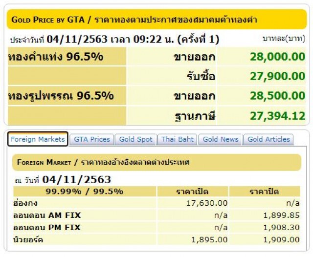 'ทองคำ'ผันผวน ครั้งที่ 2 ปรับลด 100 บาท
