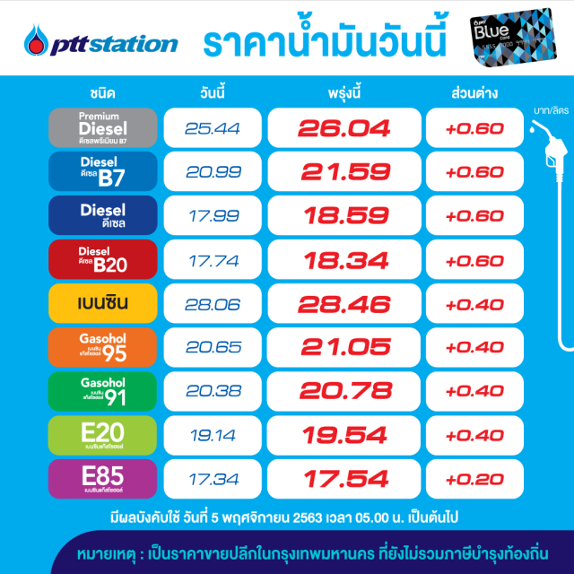 ไม่เติมวันนี้จะเสียใจ! พรุ่งนี้น้ำมันปรับขึ้นสูงสุด 60 สตางค์