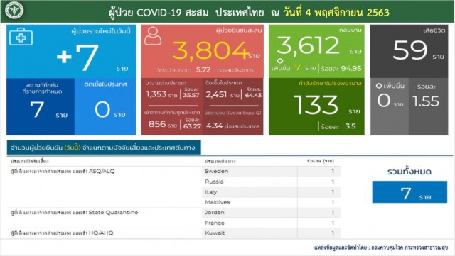 ศบค.พบผู้ติดเชื้อฯเพิ่ม 7 ราย อยู่ในสถานกักกันของรัฐ