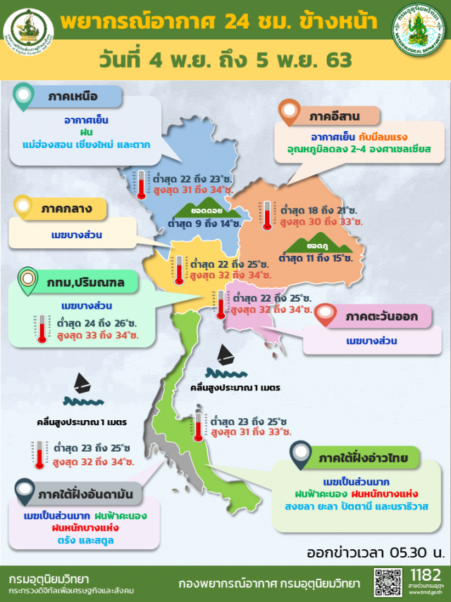 อุตุฯ ชี้ ‘เหนือ’อุณหภูมิลดลง ใต้ ยังเจอฝันให้ระวัง