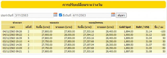 'ทองคำ'ผันผวน ครั้งที่ 2 ปรับลด 100 บาท