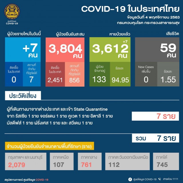 ศบค.พบผู้ติดเชื้อฯเพิ่ม 7 ราย อยู่ในสถานกักกันของรัฐ