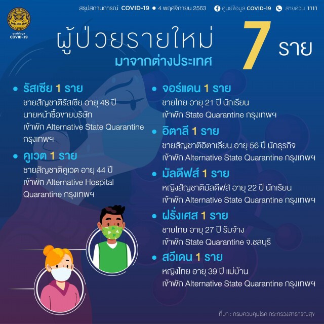 ศบค.พบผู้ติดเชื้อฯเพิ่ม 7 ราย อยู่ในสถานกักกันของรัฐ