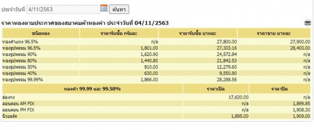 'ทองคำ'ผันผวน ครั้งที่ 2 ปรับลด 100 บาท