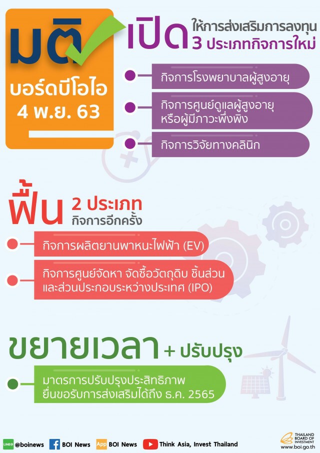 บีโอไออัดมาตรการกระตุ้นลงทุนฟื้น EV ชูไทยฐานผลิตภูมิภาค
