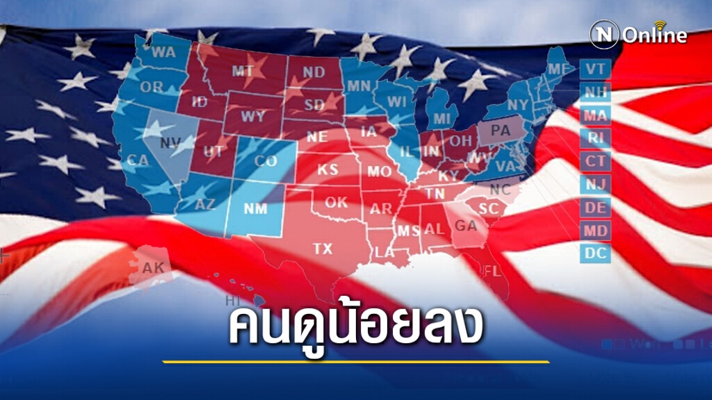 ประชาชนสหรัฐฯ ดูเลือกตั้งน้อยลง แต่ "ฟ็อกซ์ นิวส์" เรตติ้งพุ่ง ประชาชนสหรัฐฯ ดูเลือกตั้งน้อยลง แต่ "ฟ็อกซ์ นิวส์" เรตติ้งพุ่ง