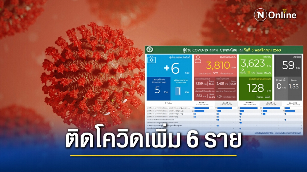 ศบค. แถลงพบผู้ติดเชื้อ "โควิด-19" เพิ่ม 6 ราย ศบค. แถลงพบผู้ติดเชื้อ "โควิด-19" เพิ่ม 6 ราย