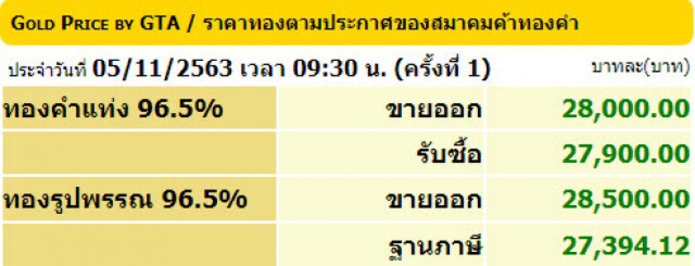 ราคาทองวันนี้(5 พ.ย.) ปรับขึ้น 100 บาททองรูปพรรณขายออก 28,500 บาท