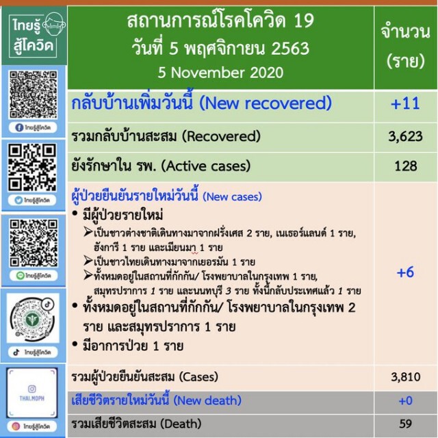 ศบค. แถลงพบผู้ติดเชื้อ "โควิด-19" เพิ่ม 6 ราย