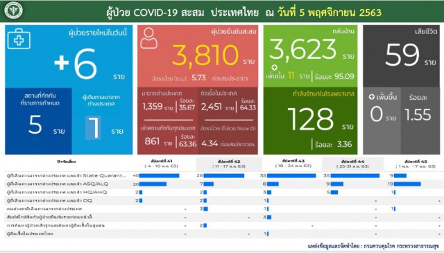 ศบค. แถลงพบผู้ติดเชื้อ "โควิด-19" เพิ่ม 6 ราย