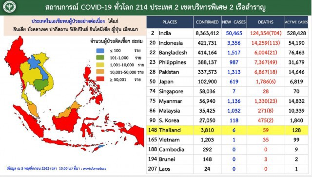 ศบค. แถลงพบผู้ติดเชื้อ "โควิด-19" เพิ่ม 6 ราย