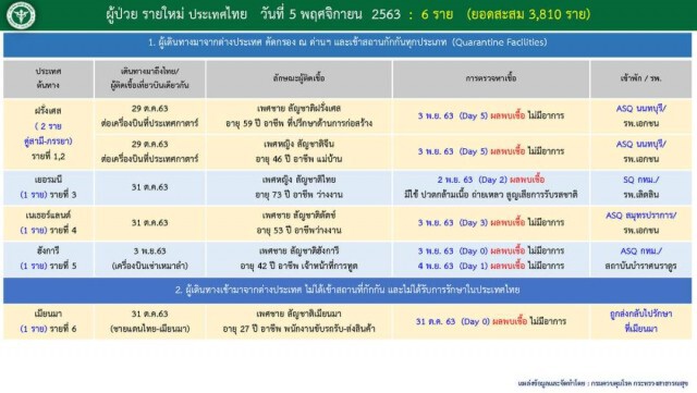 ศบค. แถลงพบผู้ติดเชื้อ "โควิด-19" เพิ่ม 6 ราย