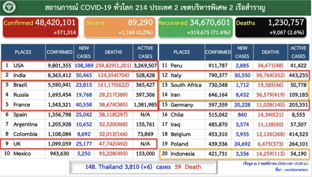 ศบค. แถลงพบผู้ติดเชื้อ "โควิด-19" เพิ่ม 6 ราย