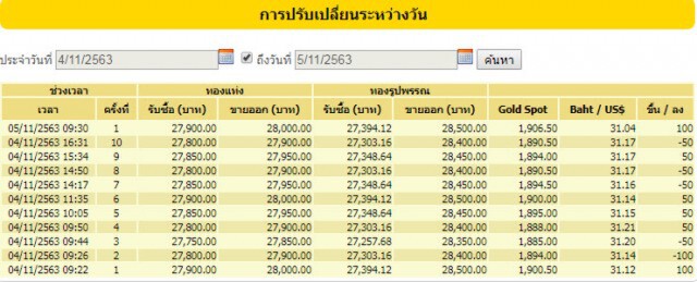 ราคาทองวันนี้(5 พ.ย.) ปรับขึ้น 100 บาททองรูปพรรณขายออก 28,500 บาท
