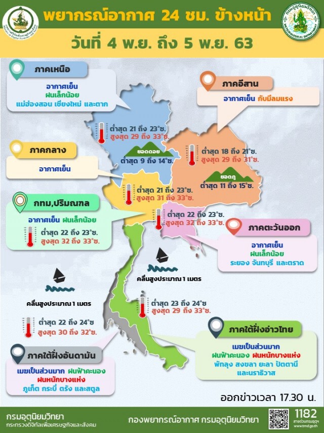 อุตุฯ เตือน ปชช.ไทยตอนบนดูแลสุขภาพ