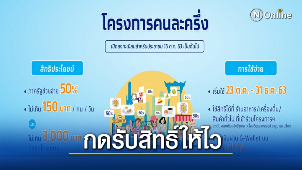 เคาะแล้ว! "คนละครึ่ง" ลงทะเบียนรอบใหม่ 11พ.ย. อีก 2ล้านสิทธิ์ เคาะแล้ว! "คนละครึ่ง" ลงทะเบียนรอบใหม่ 11พ.ย. อีก 2ล้านสิทธิ์