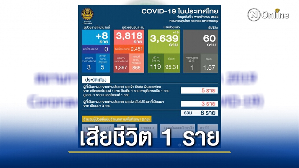 ด่วน!! ศบค.เผย พบผู้เสียชีวิตเพิ่ม 1 ราย ด่วน!! ศบค.เผย พบผู้เสียชีวิตเพิ่ม 1 ราย