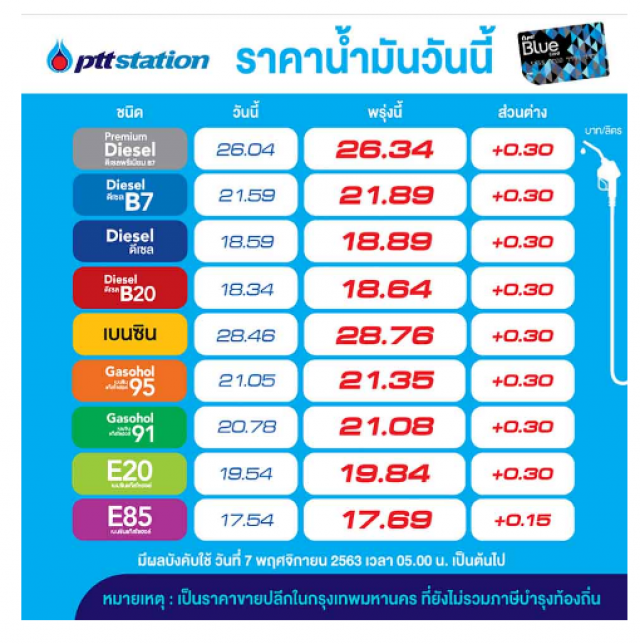 ปรับขึ้นต่อเนื่อง! "ดีเซล-แก๊สโซฮอล์" ปรับเพิ่ม 30 สต.ต่อลิตร