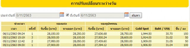 ราคาทองวันนี้(6 พ.ย.) ปรับขึ้น 150 บาท ทองรูปพรรณขายออก 28,750 บาท