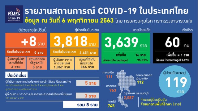 ด่วน!! ศบค.เผย พบผู้เสียชีวิตเพิ่ม 1 ราย