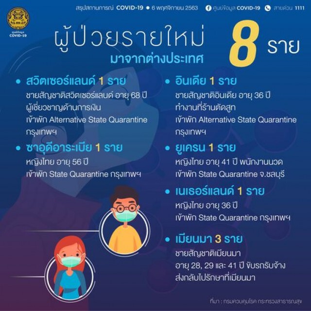 ด่วน!! ศบค.เผย พบผู้เสียชีวิตเพิ่ม 1 ราย