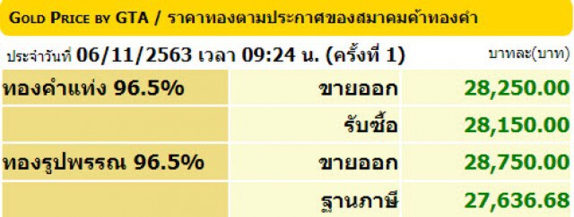 ราคาทองวันนี้(6 พ.ย.) ปรับขึ้น 150 บาท ทองรูปพรรณขายออก 28,750 บาท