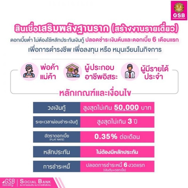 "ออมสิน"เปิดให้กู้เสริมฐานรากรอบสอง 5 หมื่น ไม่ต้องค้ำประกัน