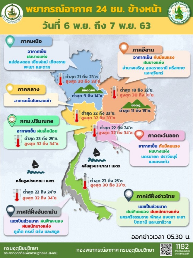อุตุฯ ชี้ 10 จังหวัดภาคใต้ รับมือฝนหนัก