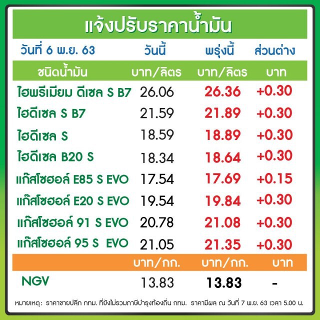 ปรับขึ้นต่อเนื่อง! "ดีเซล-แก๊สโซฮอล์" ปรับเพิ่ม 30 สต.ต่อลิตร