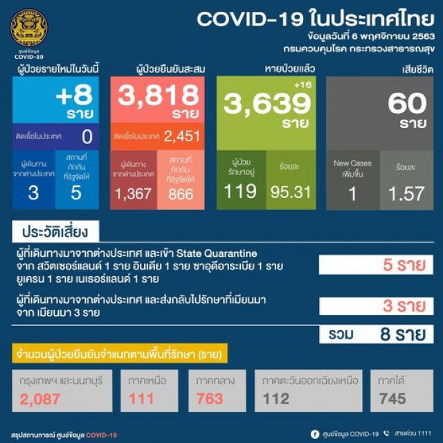 ด่วน!! ศบค.เผย พบผู้เสียชีวิตเพิ่ม 1 ราย