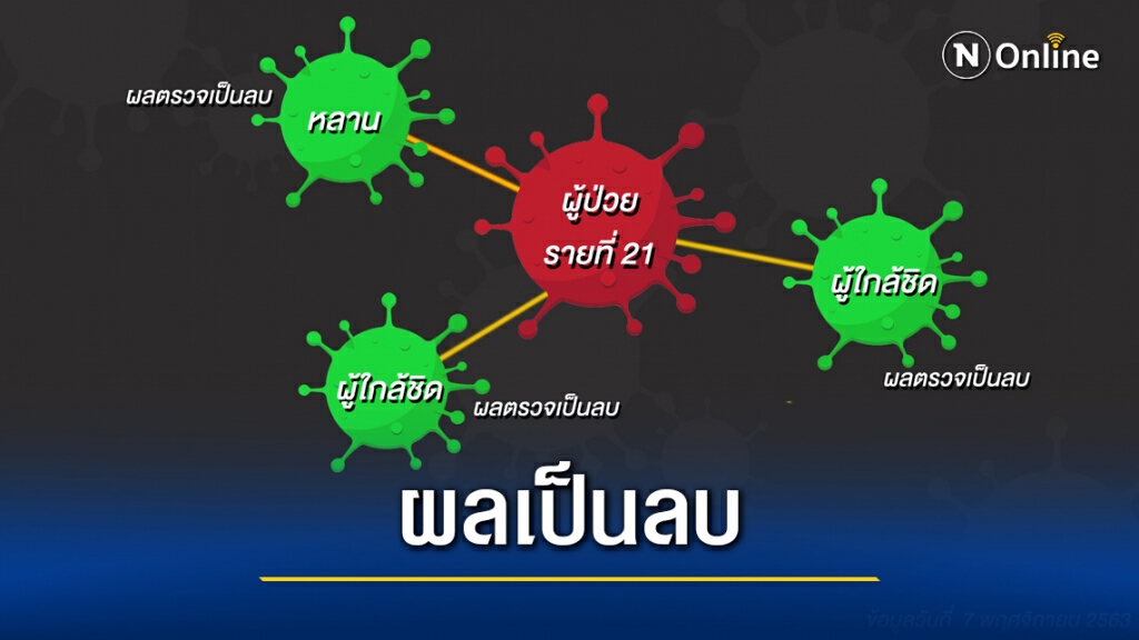 ผลตรวจคนใกล้ชิดชายอินเดียติด"โควิด"ที่กระบี่ ผลเป็นลบ