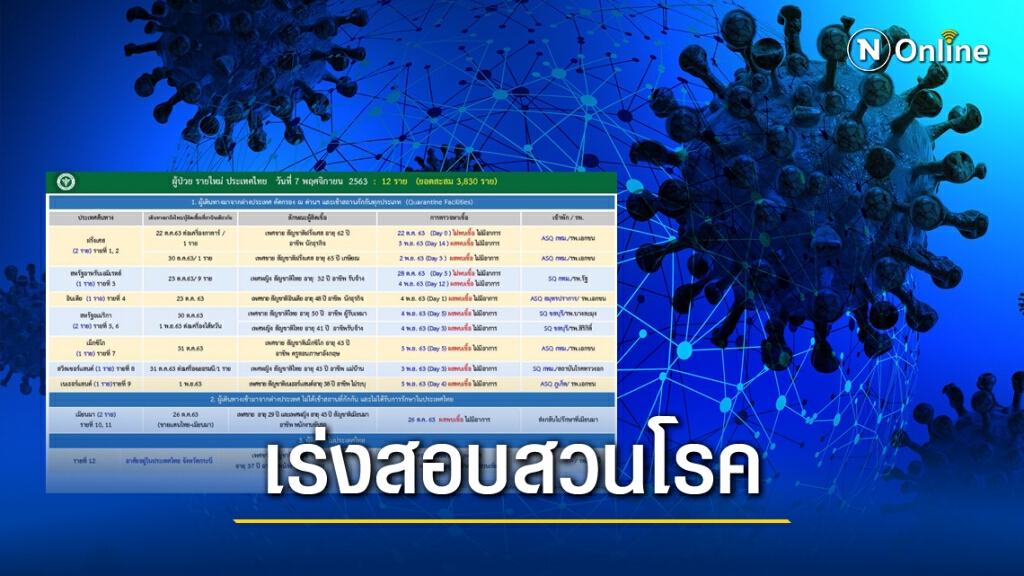 เปิดไทม์ไลน์ พนักงานร้านอาหารที่กระบี่ ติดเชื้อ"โควิด-19"