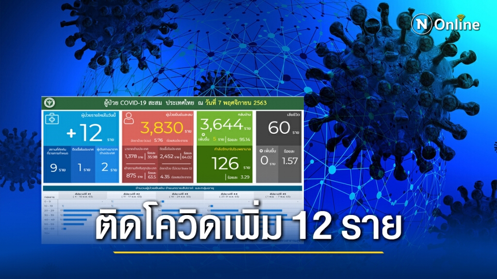 ศบค.แถลงพบผู้ติดเชื้อ"โควิด-19"ในประเทศ 1 ราย ศบค.แถลงพบผู้ติดเชื้อ"โควิด-19"ในประเทศ 1 ราย