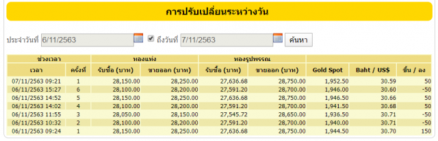 ราคาทองวันนี้ปรับขึ้น 50 บาท ทองรูปพรรณขายออก 28,750 บาท