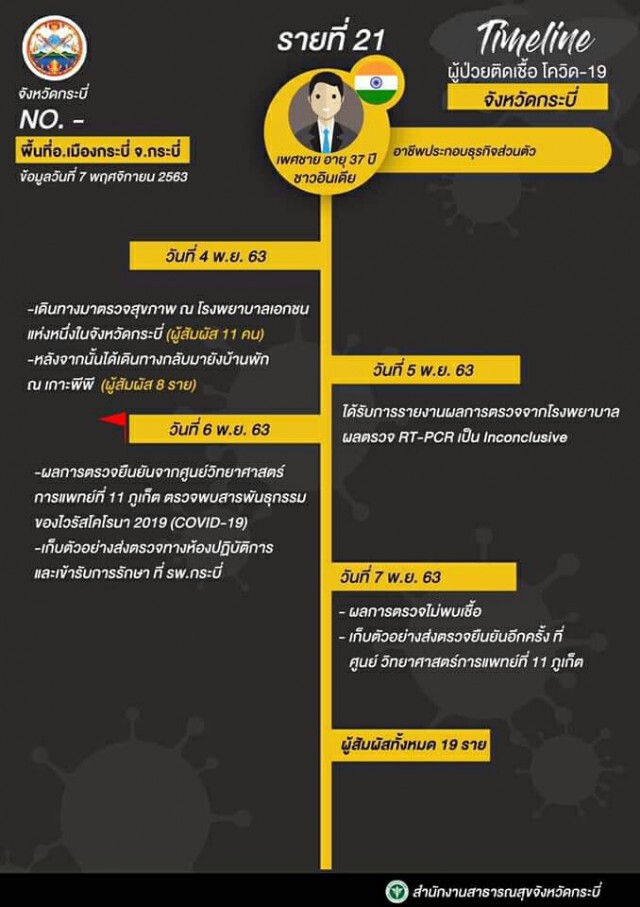 ผลตรวจคนใกล้ชิดชายอินเดียติด"โควิด"ที่กระบี่ ผลเป็นลบ