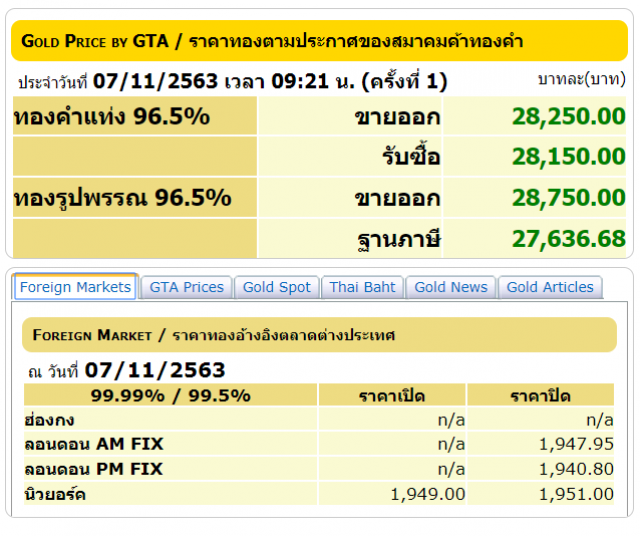 ราคาทองวันนี้ปรับขึ้น 50 บาท ทองรูปพรรณขายออก 28,750 บาท