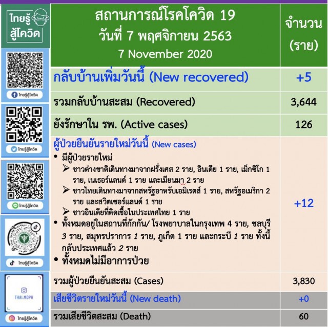 ศบค.แถลงพบผู้ติดเชื้อ"โควิด-19"ในประเทศ 1 ราย