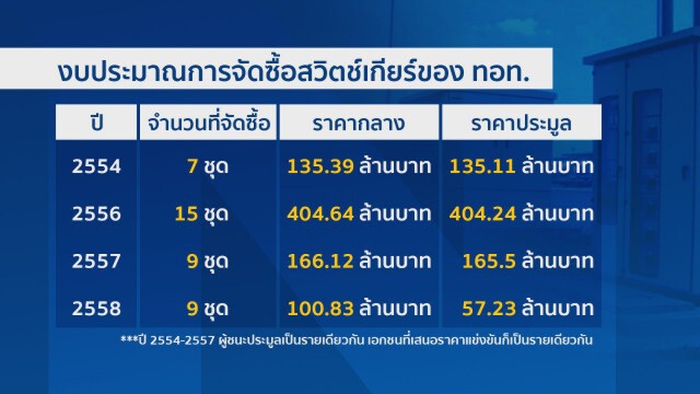 ร้องบิ๊ก"ทอท."ตัดตอน-ฟันปลาซิวโกงซื้อสวิทช์เกียร์