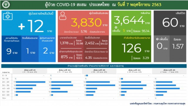 ศบค.แถลงพบผู้ติดเชื้อ"โควิด-19"ในประเทศ 1 ราย