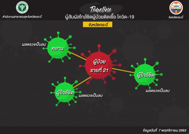 ผลตรวจคนใกล้ชิดชายอินเดียติด"โควิด"ที่กระบี่ ผลเป็นลบ