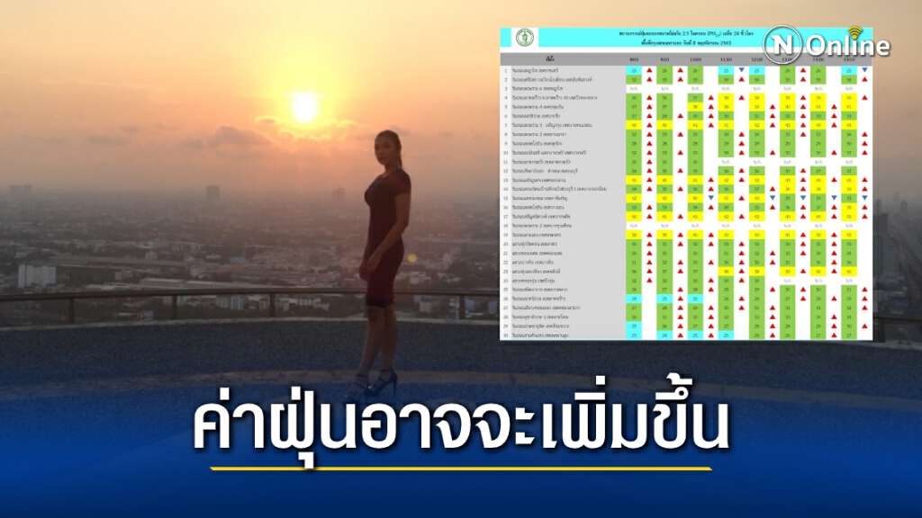กทม. มีแนวโน้มค่าฝุ่น PM 2.5 เพิ่มขึ้น เกินค่ามาตรฐาน 1 เขต กทม. มีแนวโน้มค่าฝุ่น PM 2.5 เพิ่มขึ้น เกินค่ามาตรฐาน 1 เขต