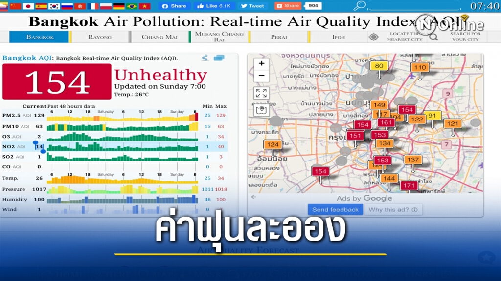 "พีเอ็ม 2.5" กทม. พุ่งปรีด เช้านี้ติดอันดับ 18 ของโลก